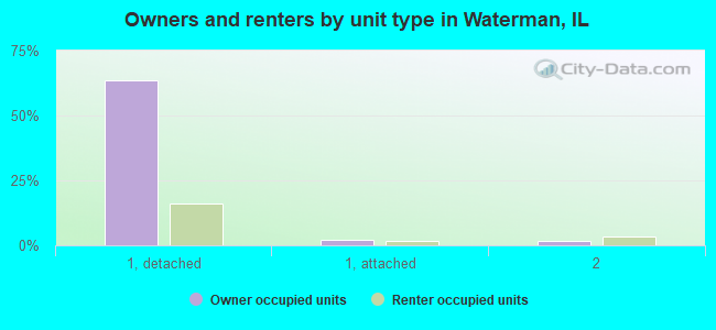 Owners and renters by unit type in Waterman, IL