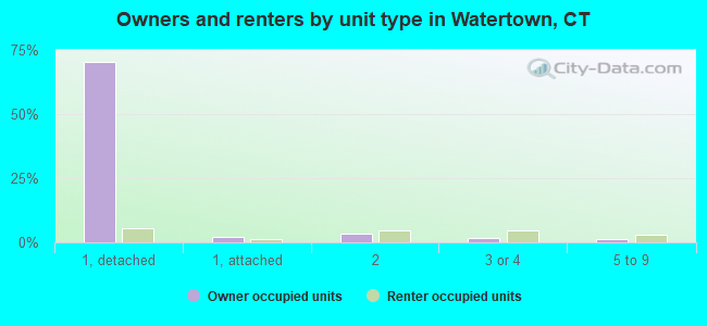 Owners and renters by unit type in Watertown, CT