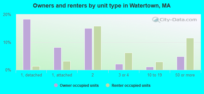 Owners and renters by unit type in Watertown, MA
