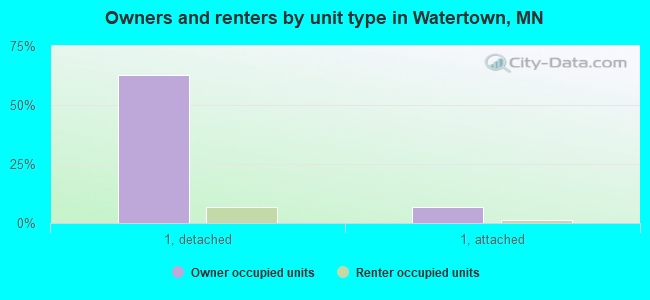 Owners and renters by unit type in Watertown, MN