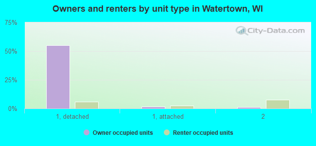 Owners and renters by unit type in Watertown, WI