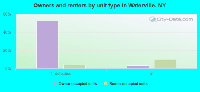 Owners and renters by unit type in Waterville, NY