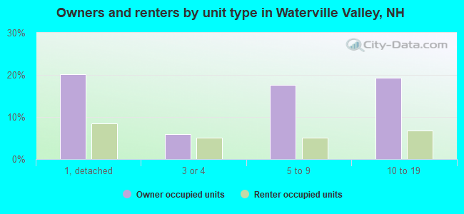 Owners and renters by unit type in Waterville Valley, NH