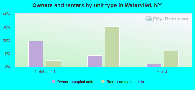Owners and renters by unit type in Watervliet, NY