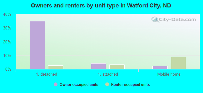 Owners and renters by unit type in Watford City, ND