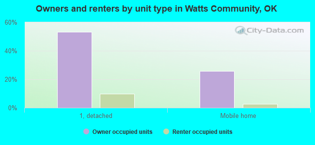 Owners and renters by unit type in Watts Community, OK