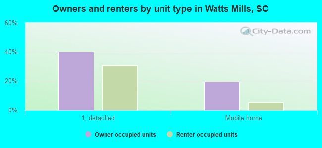 Owners and renters by unit type in Watts Mills, SC