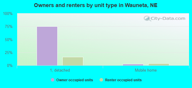 Owners and renters by unit type in Wauneta, NE