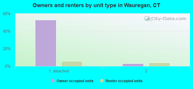 Owners and renters by unit type in Wauregan, CT