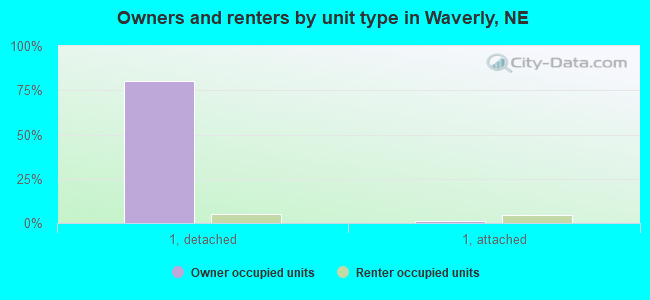 Owners and renters by unit type in Waverly, NE