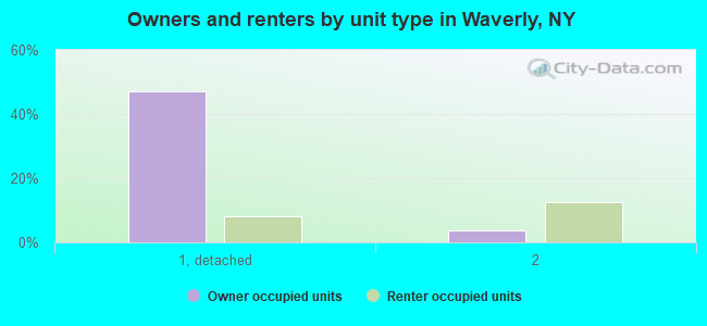 Owners and renters by unit type in Waverly, NY