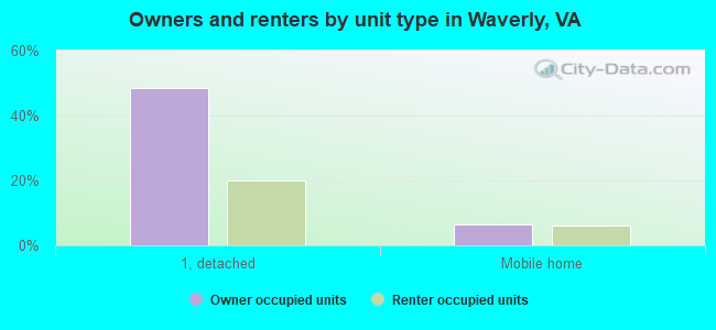 Owners and renters by unit type in Waverly, VA