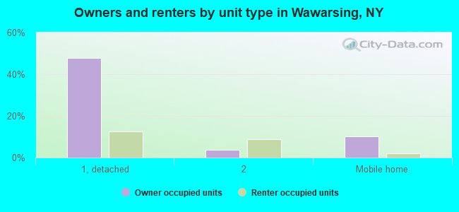 Owners and renters by unit type in Wawarsing, NY