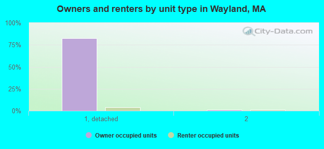 Owners and renters by unit type in Wayland, MA