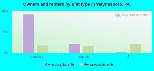 Owners and renters by unit type in Waynesboro, PA