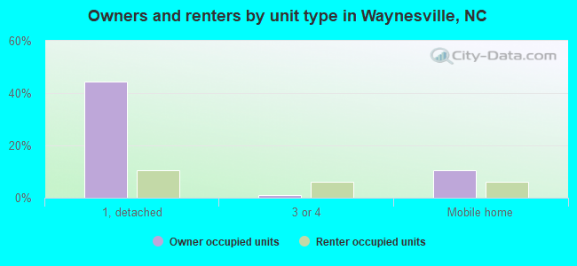 Owners and renters by unit type in Waynesville, NC