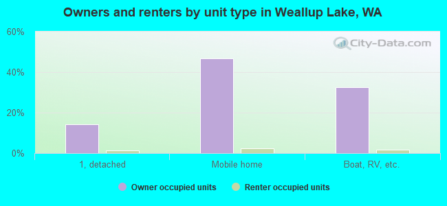 Owners and renters by unit type in Weallup Lake, WA
