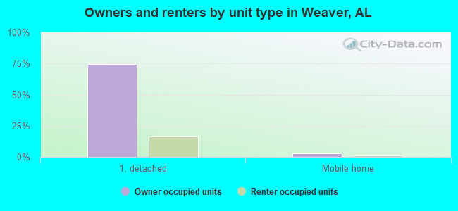 Owners and renters by unit type in Weaver, AL