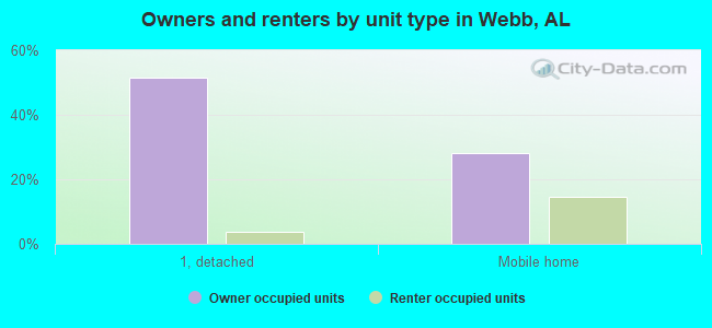 Owners and renters by unit type in Webb, AL