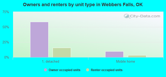 Owners and renters by unit type in Webbers Falls, OK