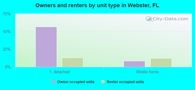 Owners and renters by unit type in Webster, FL