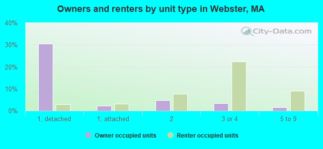 Owners and renters by unit type in Webster, MA