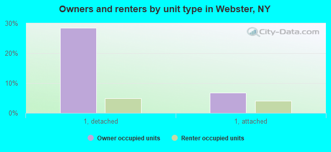 Owners and renters by unit type in Webster, NY