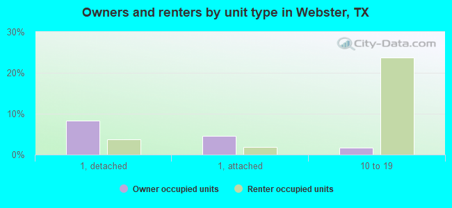 Owners and renters by unit type in Webster, TX
