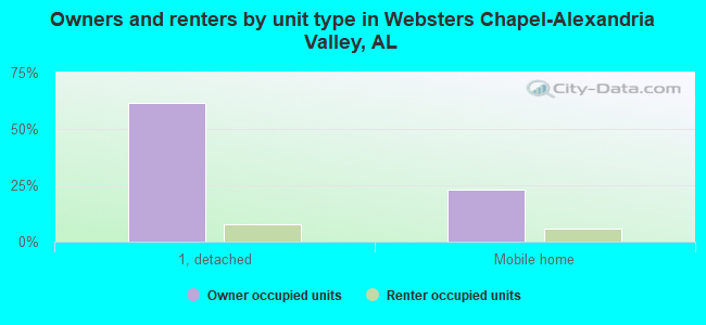 Owners and renters by unit type in Websters Chapel-Alexandria Valley, AL