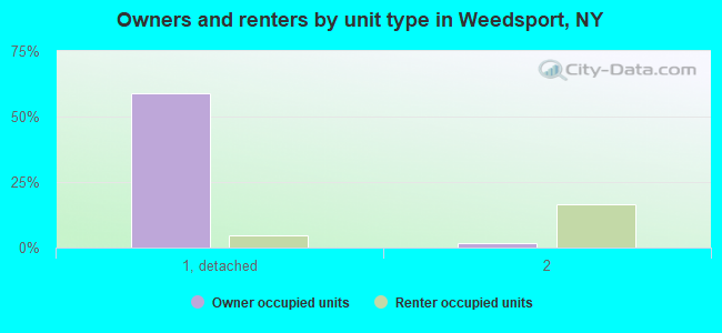 Owners and renters by unit type in Weedsport, NY