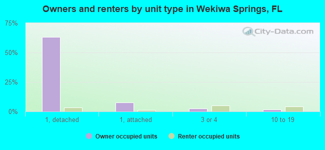 Owners and renters by unit type in Wekiwa Springs, FL
