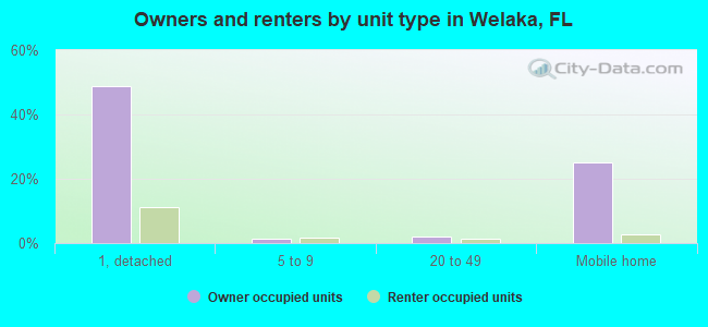 Owners and renters by unit type in Welaka, FL