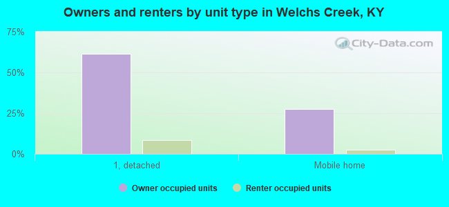 Owners and renters by unit type in Welchs Creek, KY