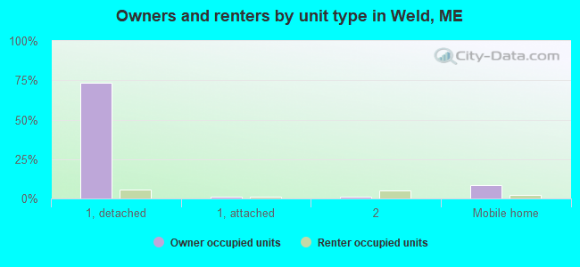 Owners and renters by unit type in Weld, ME