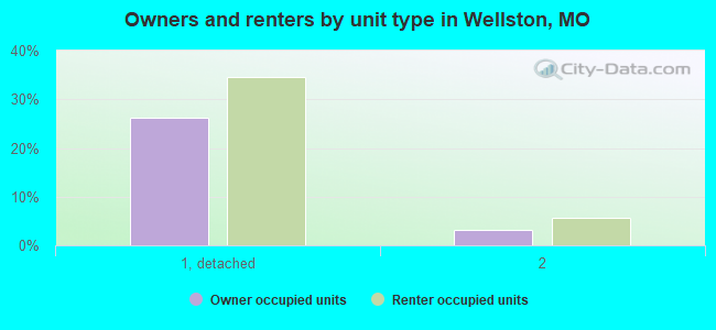Owners and renters by unit type in Wellston, MO