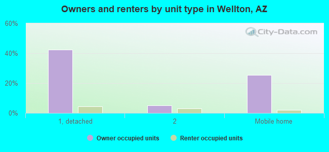 Owners and renters by unit type in Wellton, AZ