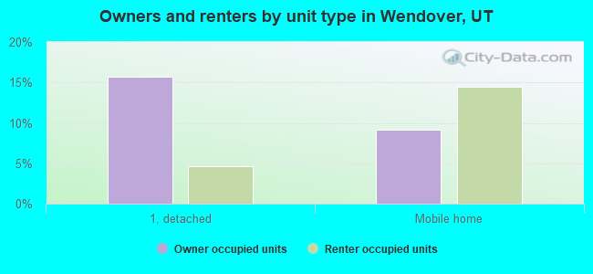 Owners and renters by unit type in Wendover, UT