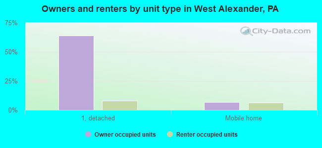 Owners and renters by unit type in West Alexander, PA
