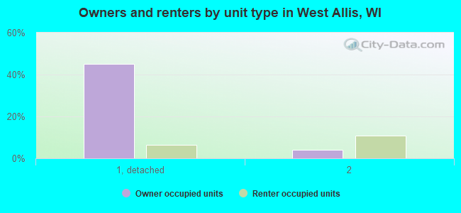 Owners and renters by unit type in West Allis, WI