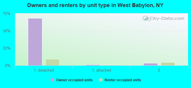 Owners and renters by unit type in West Babylon, NY
