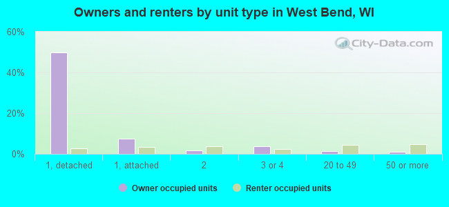 Owners and renters by unit type in West Bend, WI