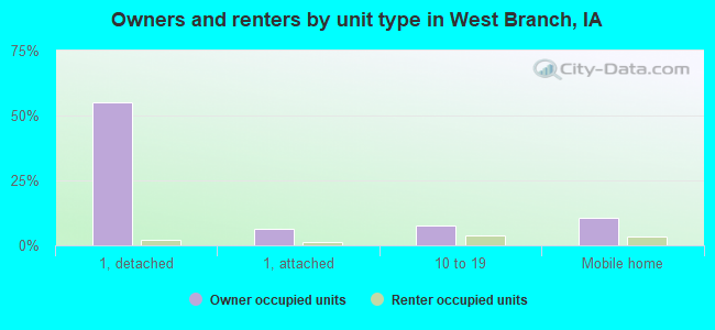 Owners and renters by unit type in West Branch, IA