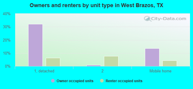 Owners and renters by unit type in West Brazos, TX