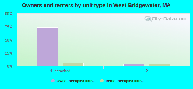 Owners and renters by unit type in West Bridgewater, MA