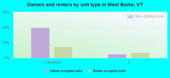 Owners and renters by unit type in West Burke, VT