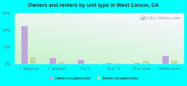 Owners and renters by unit type in West Carson, CA