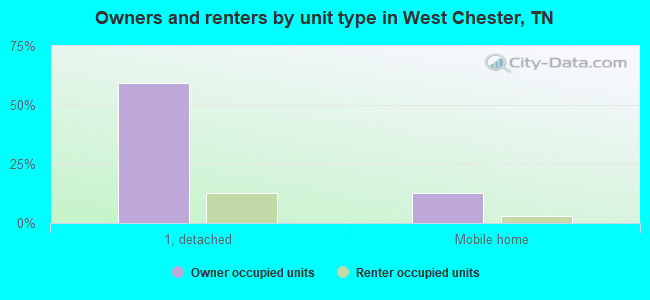 Owners and renters by unit type in West Chester, TN