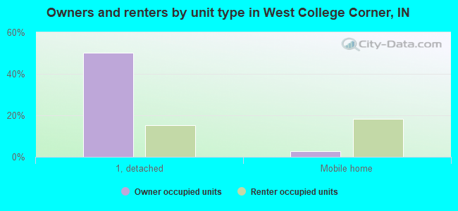 Owners and renters by unit type in West College Corner, IN