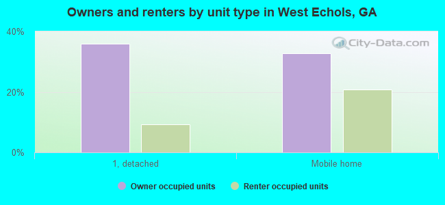 Owners and renters by unit type in West Echols, GA