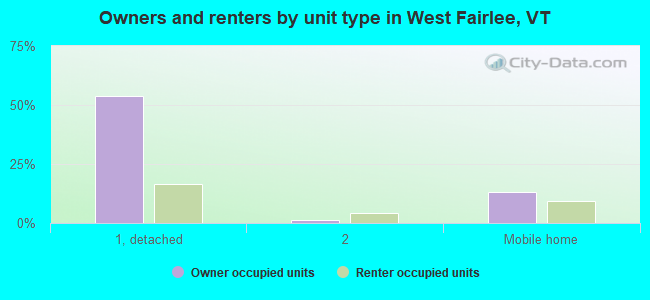 Owners and renters by unit type in West Fairlee, VT